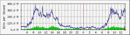 100.ndc2_13 Traffic Graph