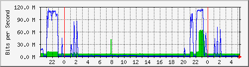 100.ndc2_14 Traffic Graph
