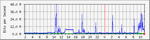 100.ndc2_15 Traffic Graph