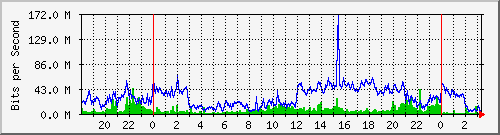 100.ndc2_3 Traffic Graph
