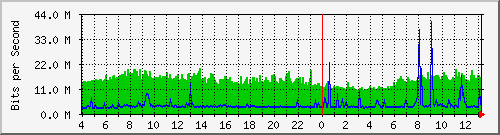 100.ndc2_4 Traffic Graph