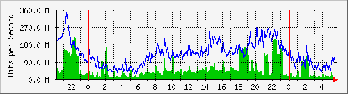 100.ndc2_5 Traffic Graph
