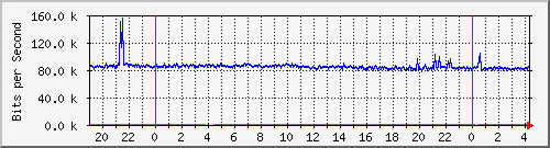 100.ndc2_7 Traffic Graph