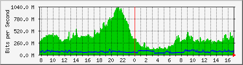 101.ndc2_1 Traffic Graph