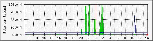 101.ndc2_13 Traffic Graph