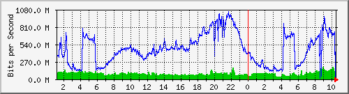 101.ndc2_2 Traffic Graph