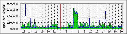 101.ndc2_3 Traffic Graph