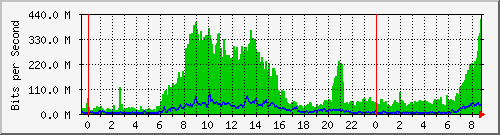 101.ndc2_4 Traffic Graph