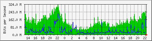 101.ndc2_6 Traffic Graph