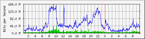 101.ndc2_8 Traffic Graph