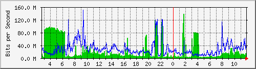 101.ndc2_9 Traffic Graph