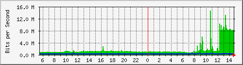 102.ndc2_1 Traffic Graph