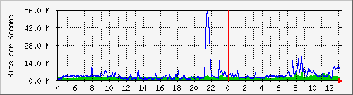 102.ndc2_24 Traffic Graph