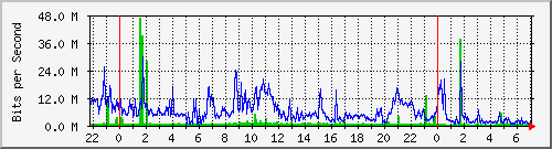 102.ndc2_26 Traffic Graph