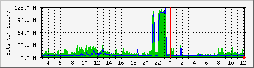 102.ndc2_28 Traffic Graph
