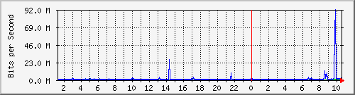 102.ndc2_3 Traffic Graph
