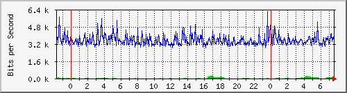 103.ndc2_12 Traffic Graph