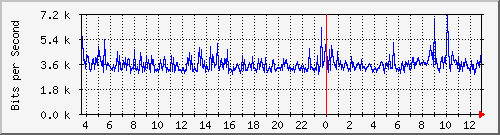 103.ndc2_14 Traffic Graph