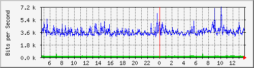 103.ndc2_15 Traffic Graph