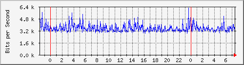103.ndc2_2 Traffic Graph