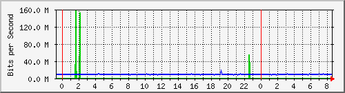 103.ndc2_25 Traffic Graph