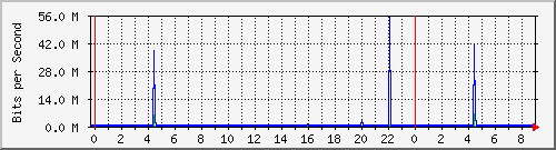 103.ndc2_26 Traffic Graph