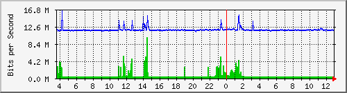 103.ndc2_27 Traffic Graph