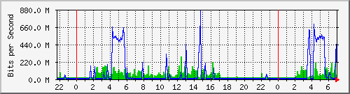 103.ndc2_28 Traffic Graph