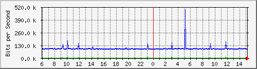 103.ndc2_3 Traffic Graph
