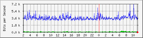 103.ndc2_4 Traffic Graph