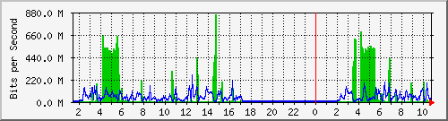 103.ndc2_9 Traffic Graph