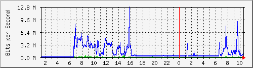 104.ndc2_4227641 Traffic Graph