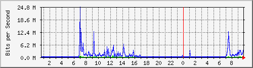 104.ndc2_4227649 Traffic Graph