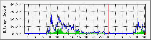 104.ndc2_4227665 Traffic Graph