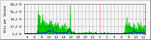 104.ndc2_4228041 Traffic Graph