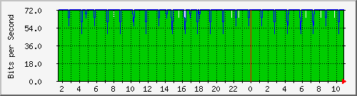 121.ndc2_1 Traffic Graph