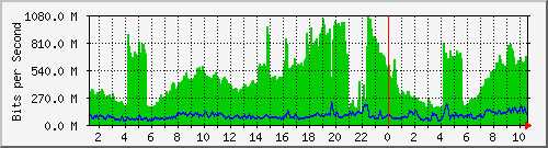 121.ndc2_26 Traffic Graph
