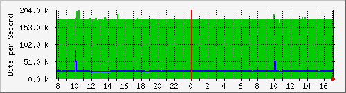 121.ndc2_3 Traffic Graph