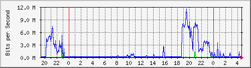122.ndc2_10 Traffic Graph
