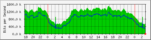 122.ndc2_16 Traffic Graph