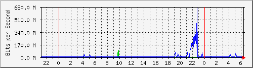 122.ndc2_2 Traffic Graph