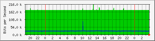 122.ndc2_20 Traffic Graph