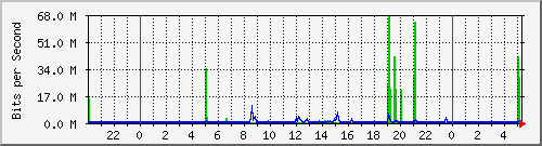122.ndc2_25 Traffic Graph