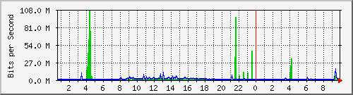 122.ndc2_26 Traffic Graph