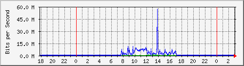 122.ndc2_28 Traffic Graph