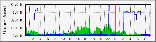 122.ndc2_4 Traffic Graph