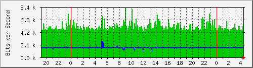 122.ndc2_5 Traffic Graph