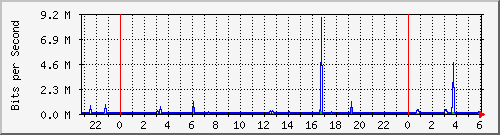 122.ndc2_7 Traffic Graph