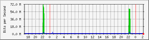 122.ndc2_8 Traffic Graph