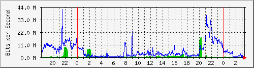 122.ndc2_9 Traffic Graph